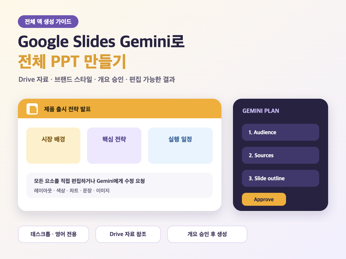 Google Slides Gemini 전체 PPT 생성과 개요 승인 흐름 썸네일